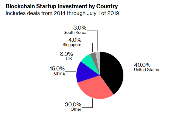Blockchain Startup Investment by Country 2019