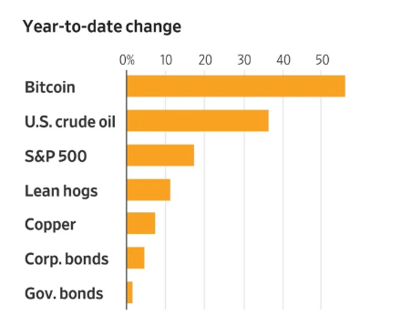 Bitcoin has experienced the biggest growth in 2019 so far