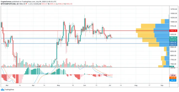 BTC/USD chart by TradingView