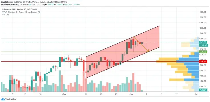 ETH/USD chart by TradingView