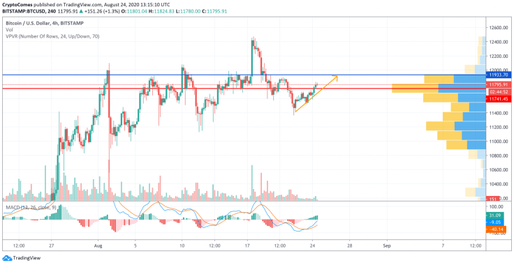 BTC/USD chart by TradingView