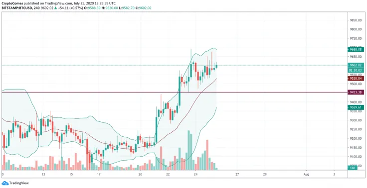 BTC/USD chart by TradingView