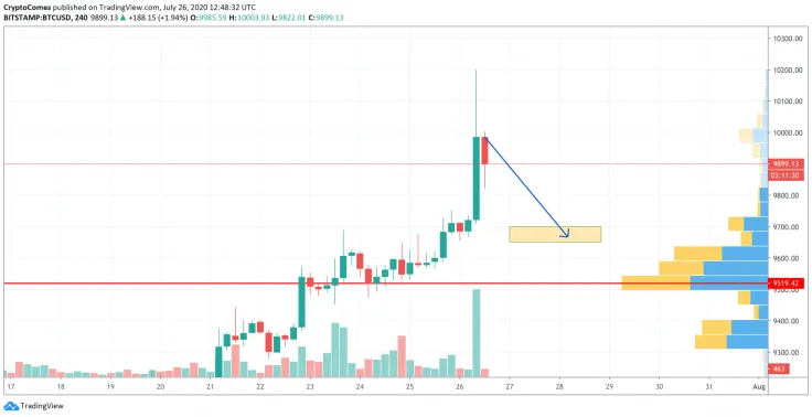 BTC/USD chart by TradingView