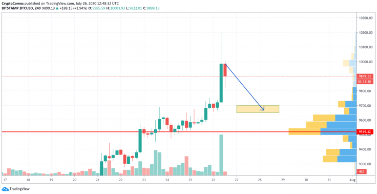 TradingView tarafından BTC / USD Grafiği