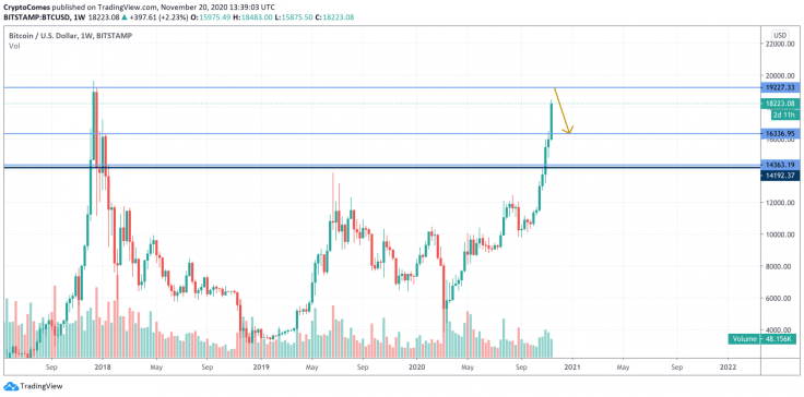BTC/USD chart by TradingView