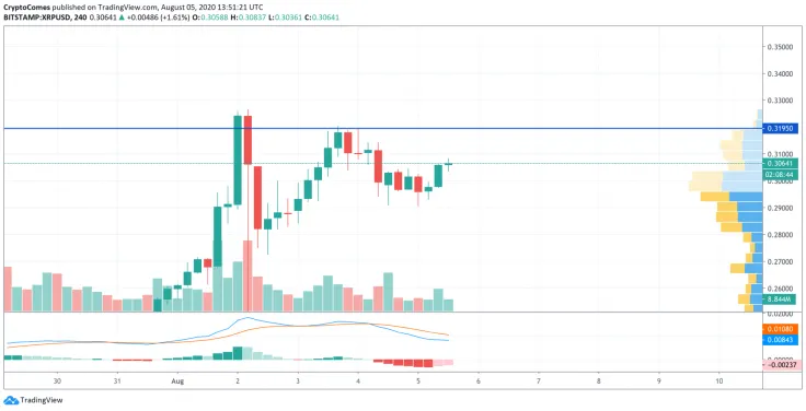 XRP/USD chart by TradingView