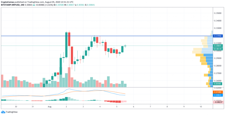 XRP/USD chart by TradingView