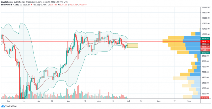 BTC/USD chart by TradingView