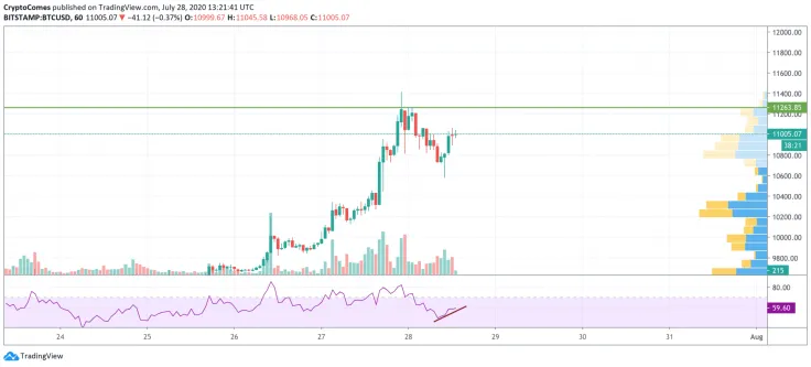 BTC/USD chart by TradingView