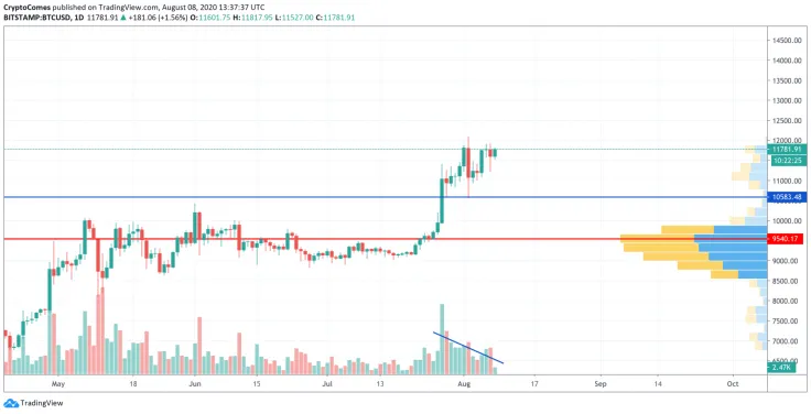 BTC/USD chart by TradingView