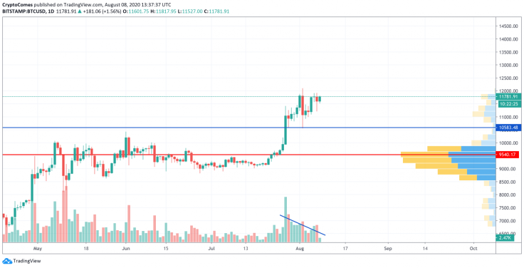 BTC/USD chart by TradingView