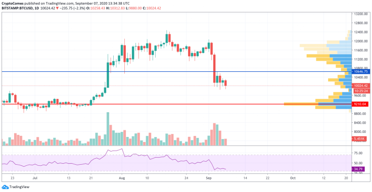 BTC/USD chart by TradingView