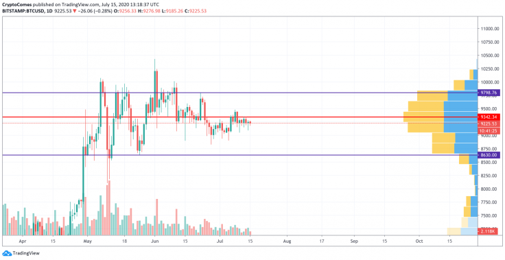 BTC/USD chart by TradingView
