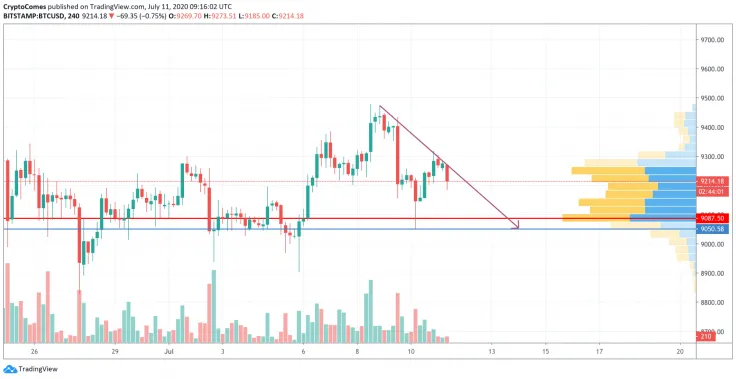 BTC/USD chart by TradingView