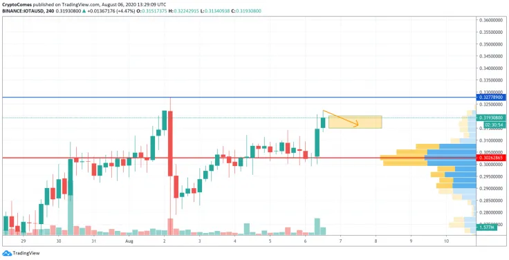 IOTA/USD chart by TradingView