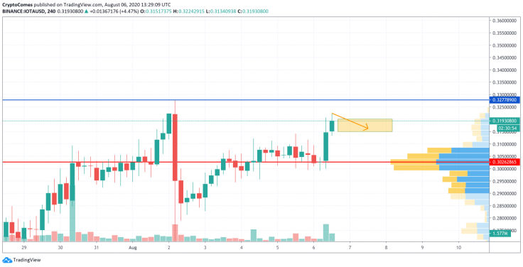 IOTA/USD chart by TradingView