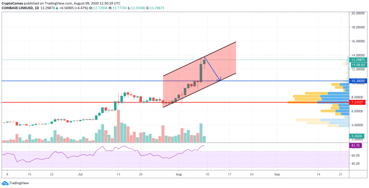 LINK/USD chart by TradingView