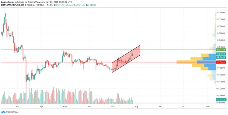 XRP/USD chart by TradingView