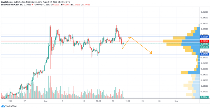 XRP/USD chart by TradingView