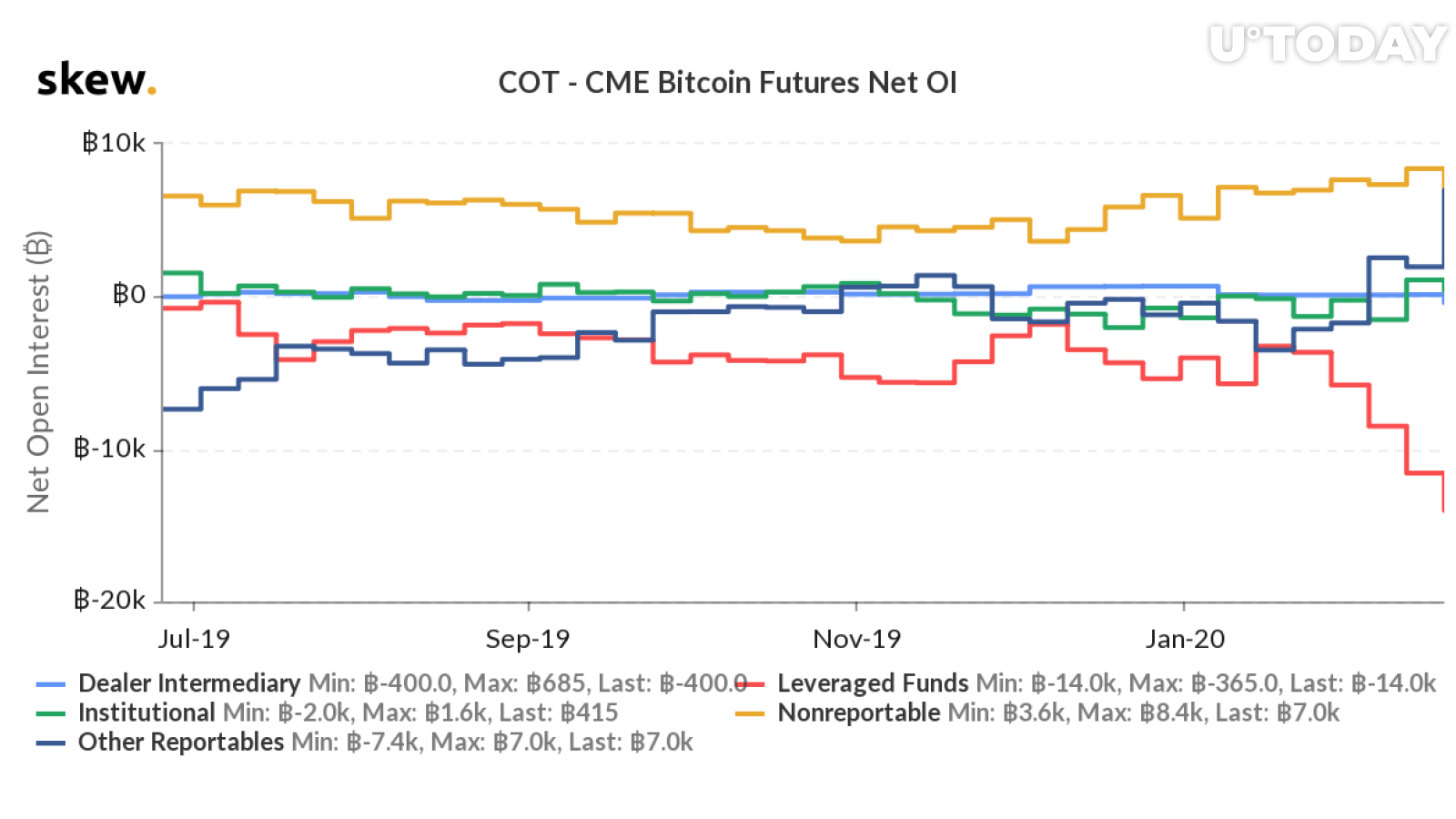 Bitcoin short exposure by funds is on the rise