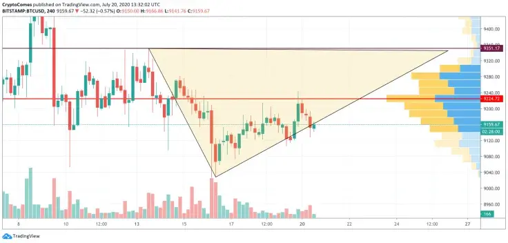 BTC/USD chart by TradingView