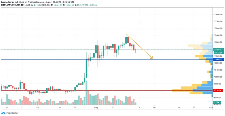 BTC/USD chart by TradingView