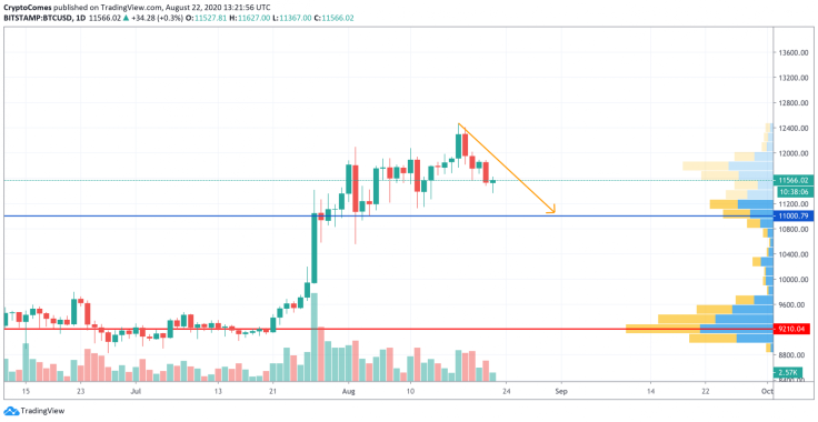 BTC/USD chart by TradingView