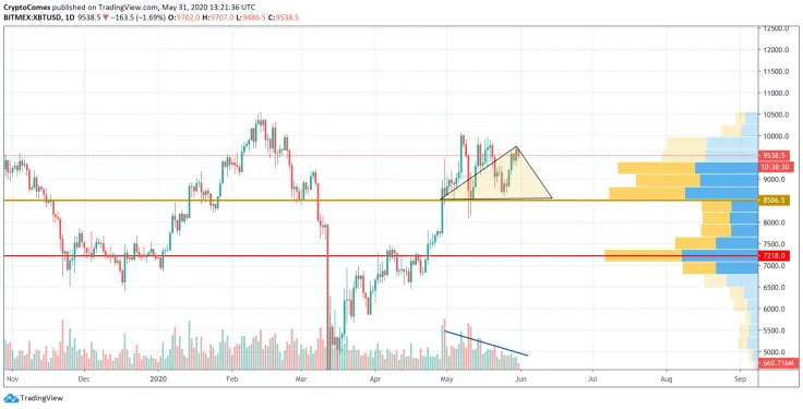 BTC/USD chart by TradingView