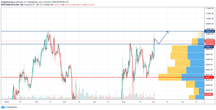 BTC/USD chart by TradingView