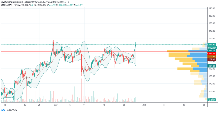 ETH/USD chart by TradingView