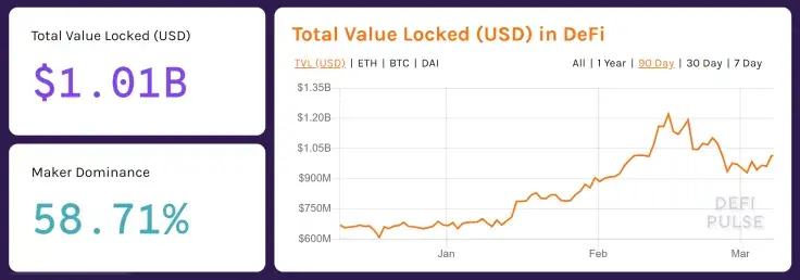 Total value locked in DeFi using Ethereum surpasses $1 billion