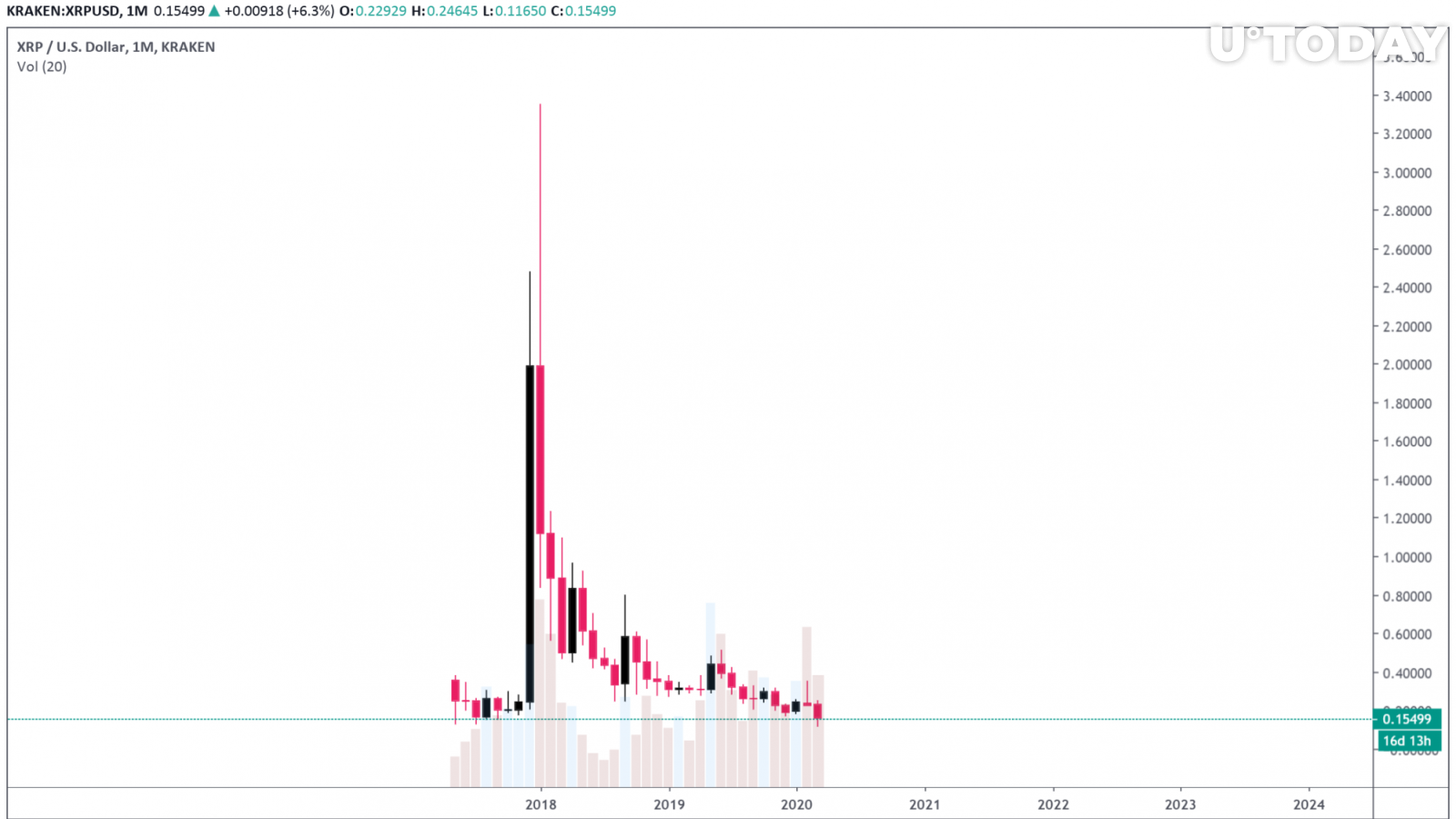 The price of XRP fell to a multi-year low