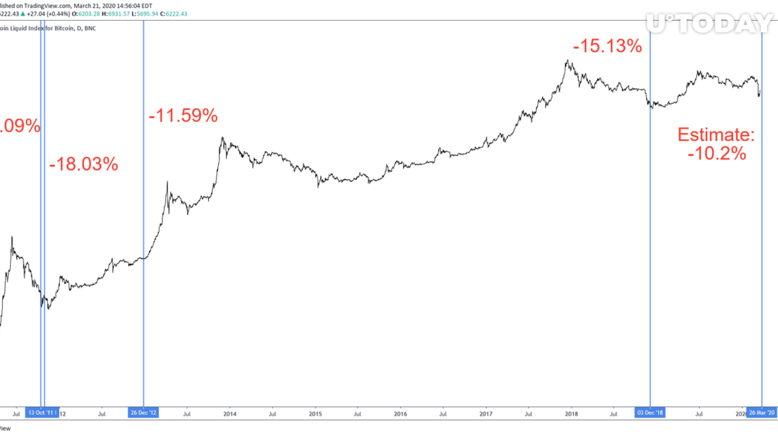 Bitcoin mining difficulty adjustment cycles since