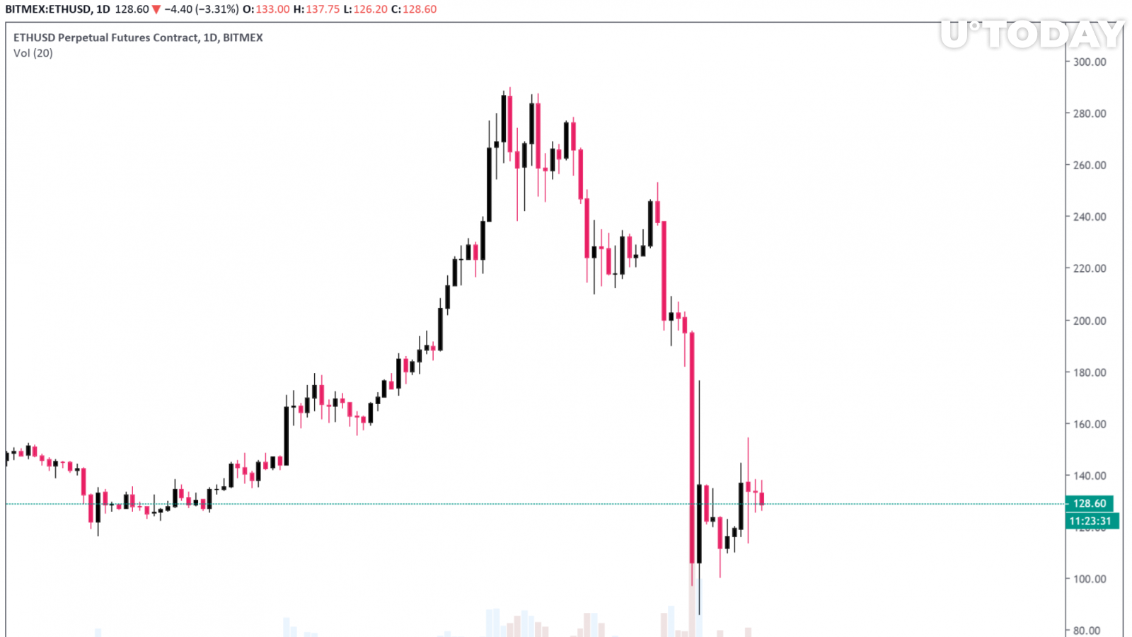 Ethereum price is on the decline after a strong rejection of $140