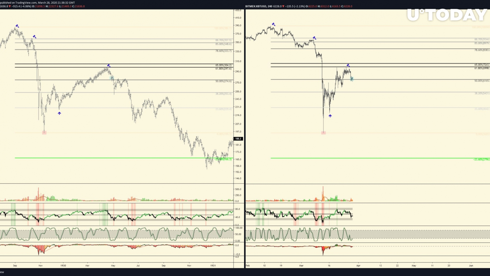 U.S. stock market trend in 1930 and the bitcoin price trend in March 2020
