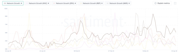 Address growth of Ethereum is still increasing despite price drop