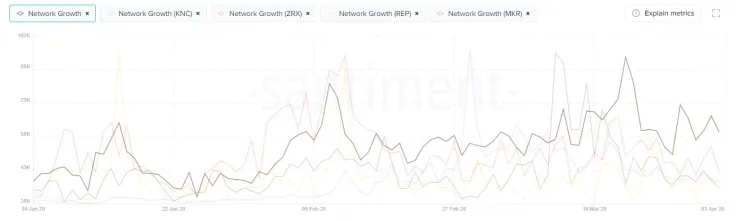 Address growth of Ethereum is still increasing despite price drop