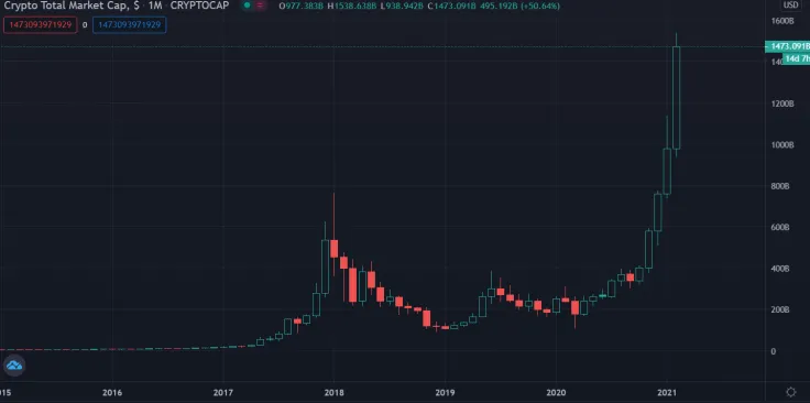 Total crypto market cap 