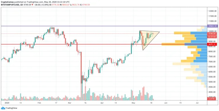 BTC/USD chart by TradingView
