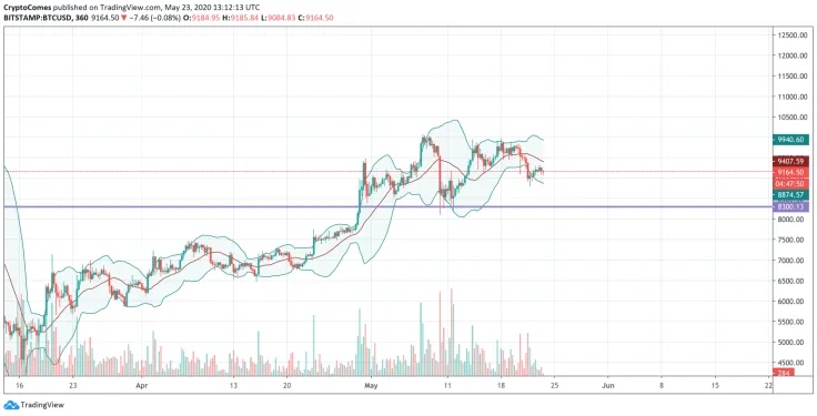 BTC/USD chart by TradingView