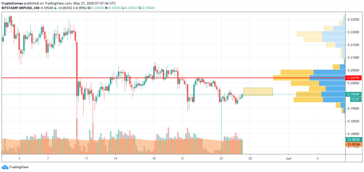 XRP/USD chart by TradingView