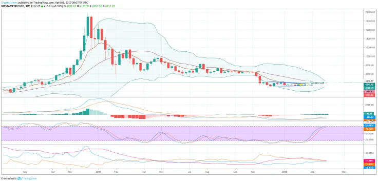 Bitcoin price prediction based on technical analysis