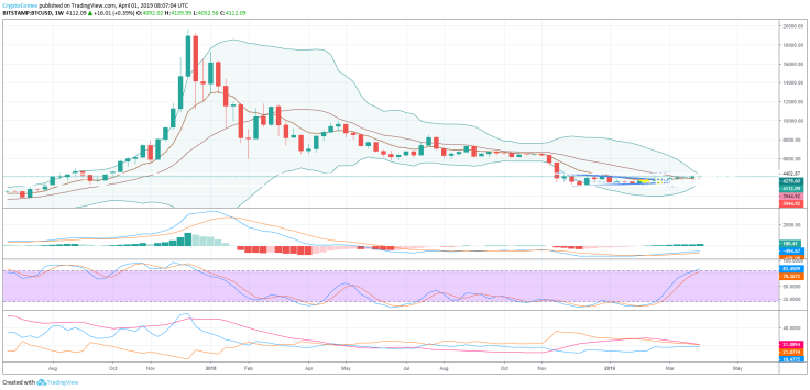 Bitcoin price prediction based on technical analysis