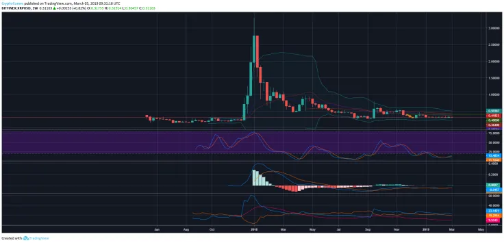 Ripple forecast March 2019