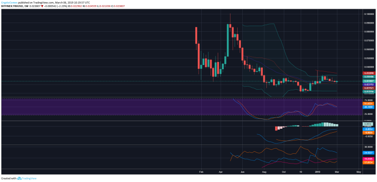 Tron price forecast weekly chart