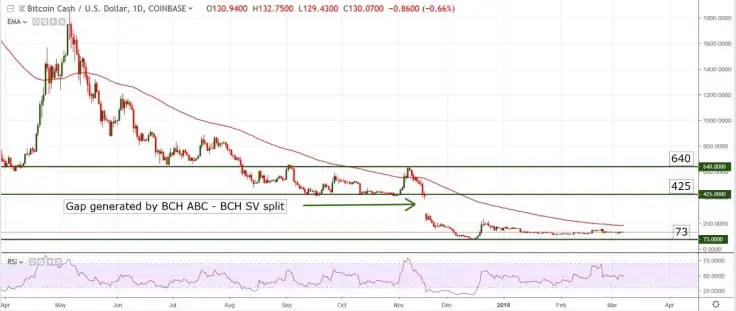 BCH/USD chart by TradingView