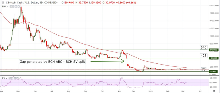 BCH/USD chart by tradingview