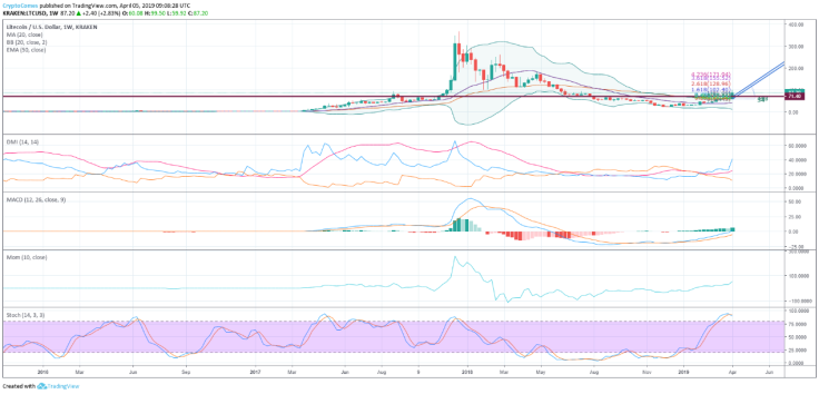 Litecoin price forecast for April 2019