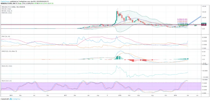 Litecoin price forecast for April 2019