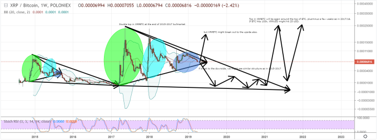 Ripple can repeat the same pattern as in 2015-2017
